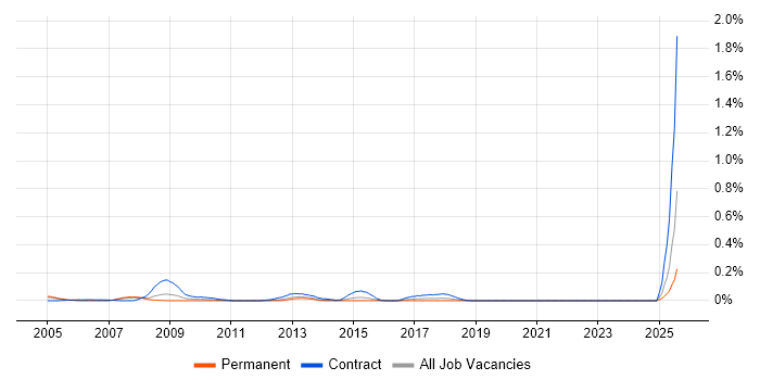 Job vacancy trend for UAT Lead in Berkshire Job vacancy trend for UAT Lead in Berkshire