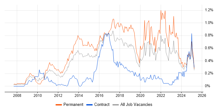 Job vacancy trend for Ubuntu in Berkshire Job vacancy trend for Ubuntu in Berkshire