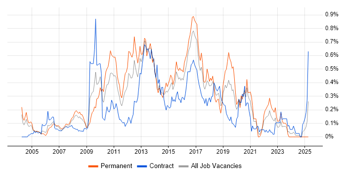 Job vacancy trend for UI Developer in Berkshire Job vacancy trend for UI Developer in Berkshire