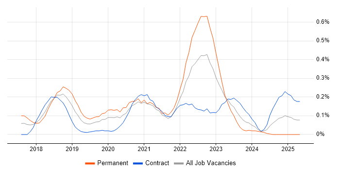 Job vacancy trend for UiPath in Berkshire