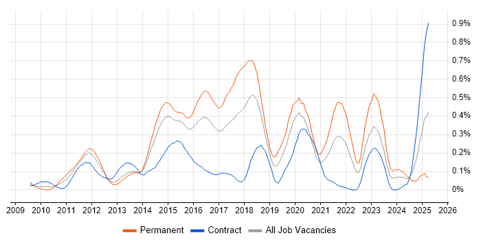 Job vacancy trend for Umbraco in Berkshire Job vacancy trend for Umbraco in Berkshire