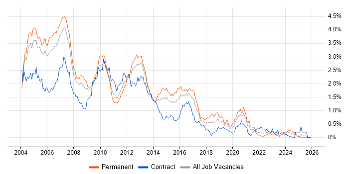 UML job vacancy trend in Berkshire