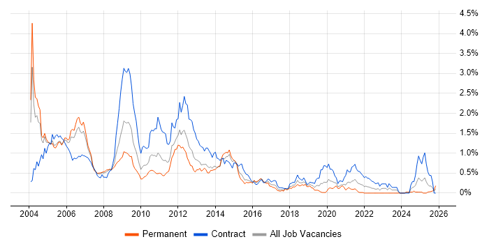 UMTS job vacancy trend in Berkshire