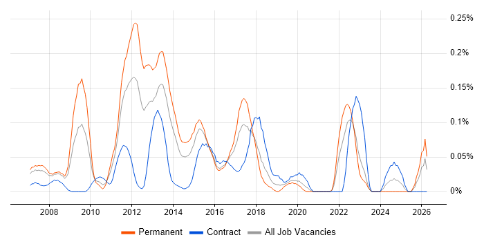 Unified Communications Consultant job vacancy trend in Berkshire