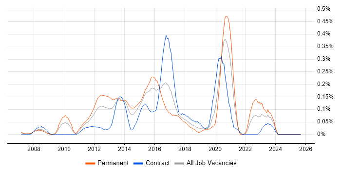 Unified Communications Engineer job vacancy trend in Berkshire Unified Communications Engineer job vacancy trend in Berkshire