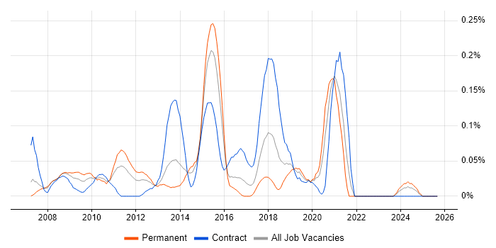 Unified Communications Manager job vacancy trend in Berkshire Unified Communications Manager job vacancy trend in Berkshire
