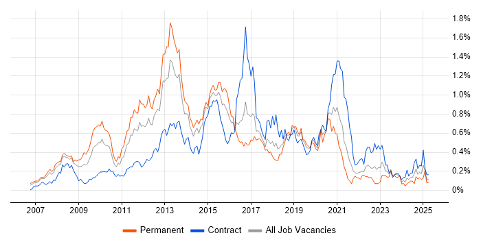 Job vacancy trend for Unified Communications in Berkshire
