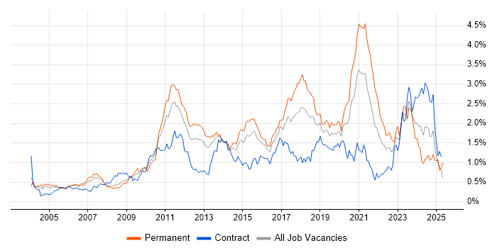 Job vacancy trend for Unit Testing in Berkshire Job vacancy trend for Unit Testing in Berkshire