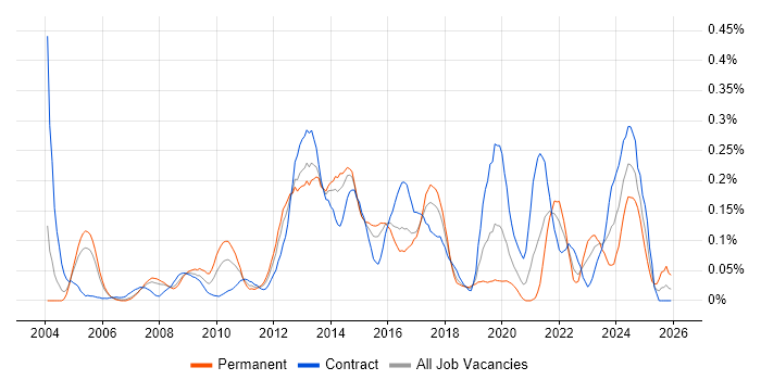 Unit4 Business World job vacancy trend in Berkshire