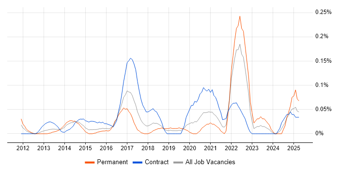 Job vacancy trend for Unity (Game Engine) in Berkshire
