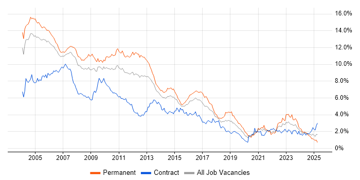 Job vacancy trend for Unix in Berkshire Job vacancy trend for Unix in Berkshire