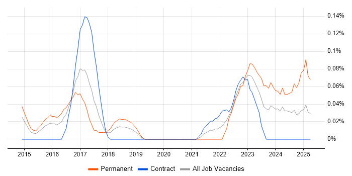 Job vacancy trend for Unreal Engine in Berkshire Job vacancy trend for Unreal Engine in Berkshire