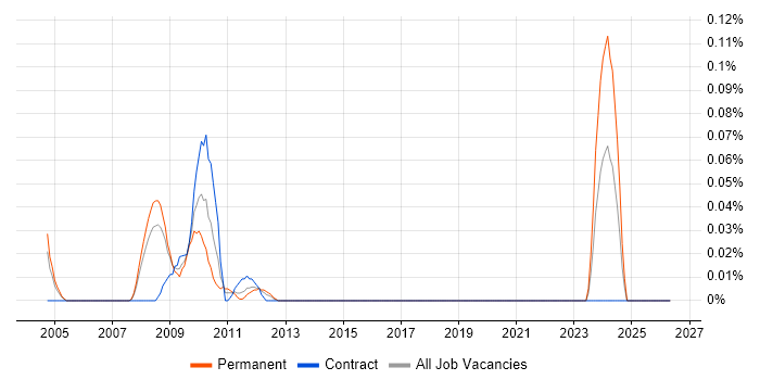Usability Specialist job vacancy trend in Berkshire