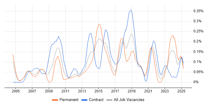 Job vacancy trend for Usability Testing in Berkshire Job vacancy trend for Usability Testing in Berkshire
