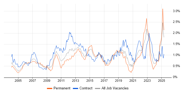 Job vacancy trend for Use Case in Berkshire Job vacancy trend for Use Case in Berkshire