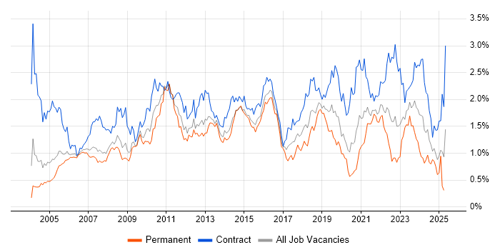 Job vacancy trend for User Acceptance Testing in Berkshire Job vacancy trend for User Acceptance Testing in Berkshire