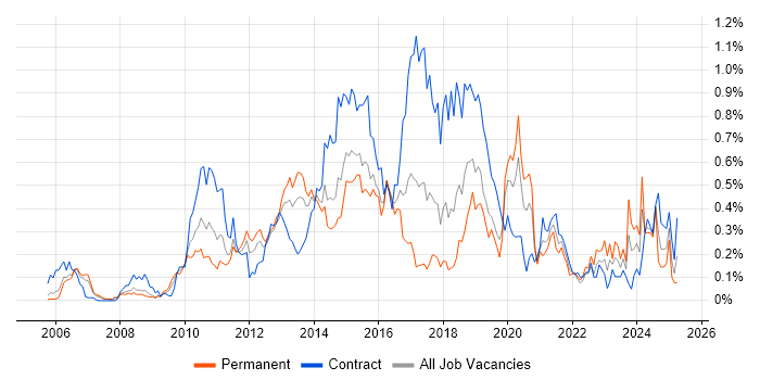 Job vacancy trend for User-Centered Design (UCD) in Berkshire Job vacancy trend for User-Centered Design (UCD) in Berkshire
