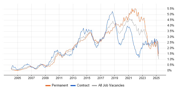 Job vacancy trend for User Experience in Berkshire Job vacancy trend for User Experience in Berkshire