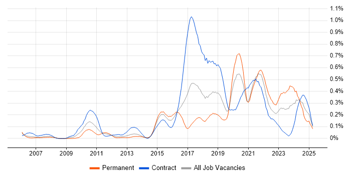 Job vacancy trend for User Research in Berkshire Job vacancy trend for User Research in Berkshire
