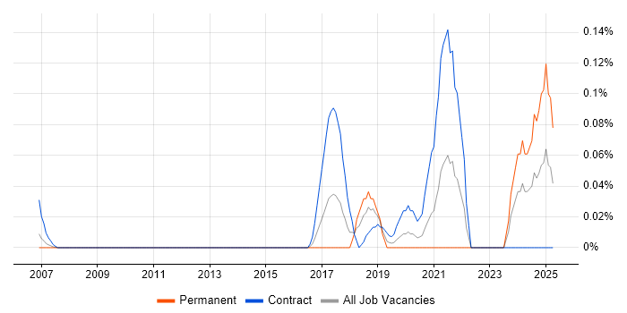 Job vacancy trend for User Researcher in Berkshire Job vacancy trend for User Researcher in Berkshire