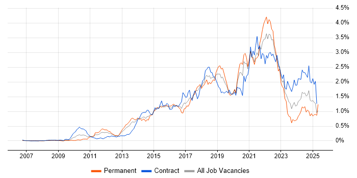 Job vacancy trend for User Stories in Berkshire Job vacancy trend for User Stories in Berkshire