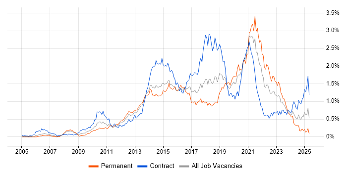 Job vacancy trend for UX Design in Berkshire Job vacancy trend for UX Design in Berkshire