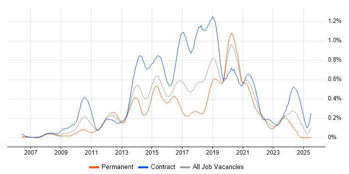 Job vacancy trend for UX Designer in Berkshire