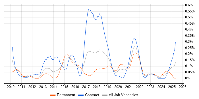 Job vacancy trend for UX Research in Berkshire Job vacancy trend for UX Research in Berkshire