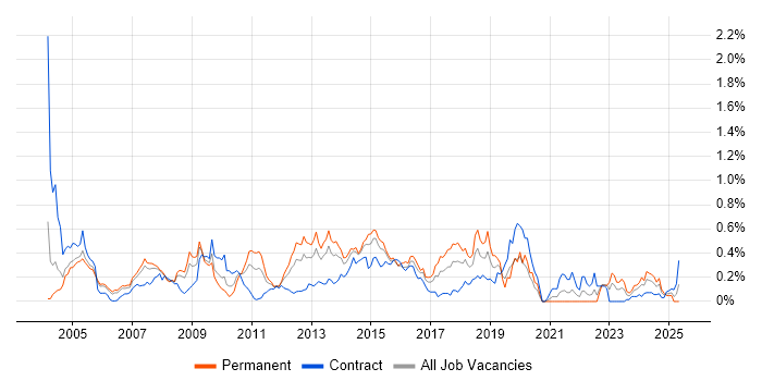 Job vacancy trend for V-Model in Berkshire Job vacancy trend for V-Model in Berkshire