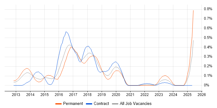 Job vacancy trend for Vagrant in Berkshire Job vacancy trend for Vagrant in Berkshire
