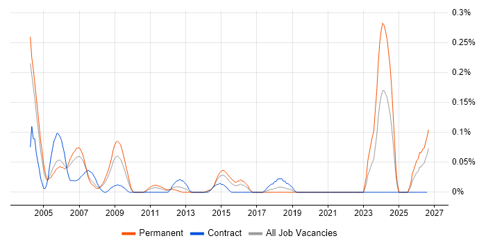 Validation Engineer job vacancy trend in Berkshire