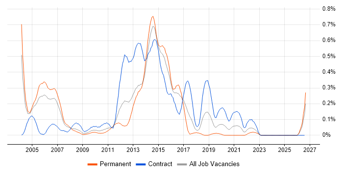 Value-Added Service job vacancy trend in Berkshire