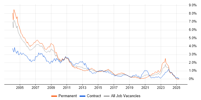 Job vacancy trend for VB in Berkshire Job vacancy trend for VB in Berkshire