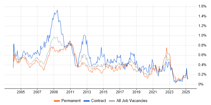 Job vacancy trend for VBA in Berkshire Job vacancy trend for VBA in Berkshire