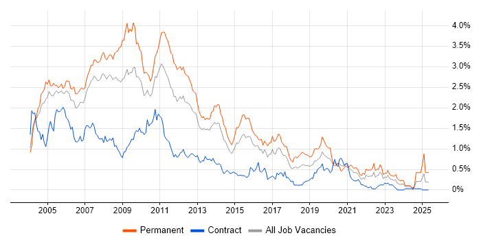 Job vacancy trend for VB.NET in Berkshire Job vacancy trend for VB.NET in Berkshire