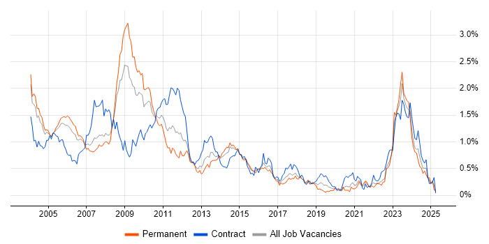 Job vacancy trend for VBScript in Berkshire Job vacancy trend for VBScript in Berkshire