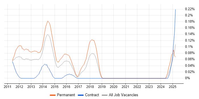 Job vacancy trend for VCAP in Berkshire Job vacancy trend for VCAP in Berkshire