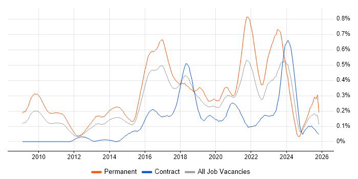 Veeam job vacancy trend in Berkshire