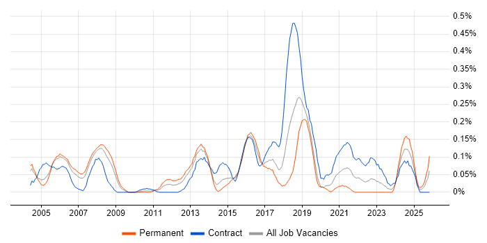 Vendor Manager job vacancy trend in Berkshire