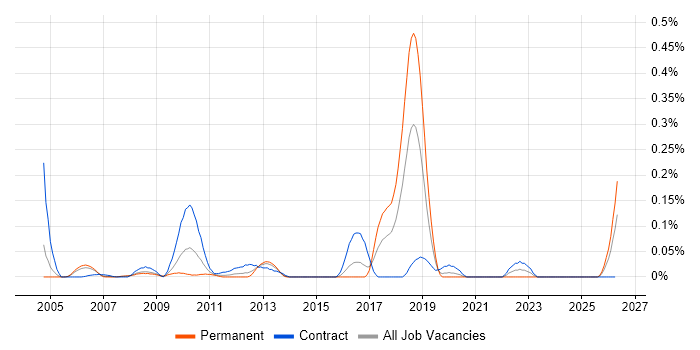 Vendor Relationship Management job vacancy trend in Berkshire