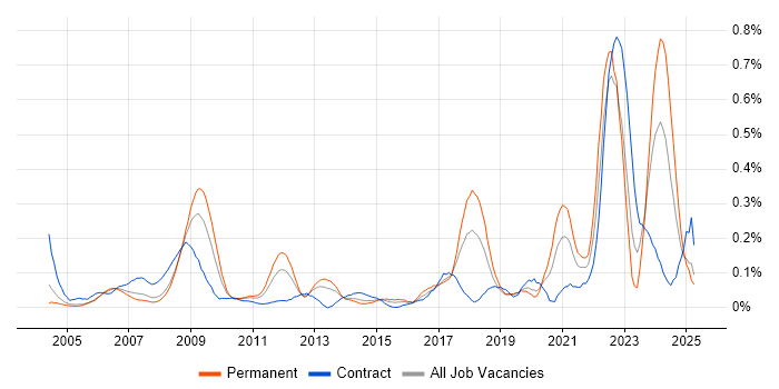 Job vacancy trend for Verification and Validation in Berkshire