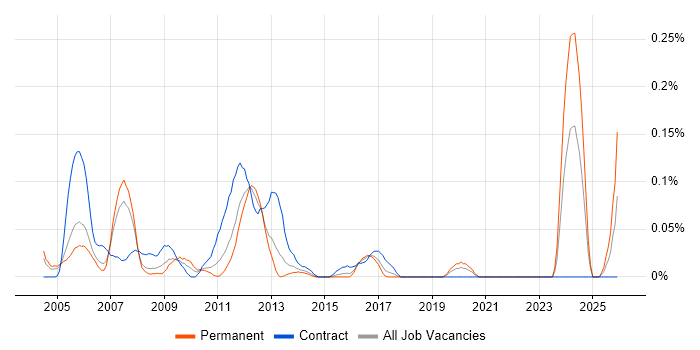 Verification Engineer job vacancy trend in Berkshire