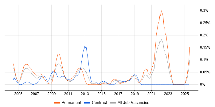 Job vacancy trend for Verilog in Berkshire Job vacancy trend for Verilog in Berkshire