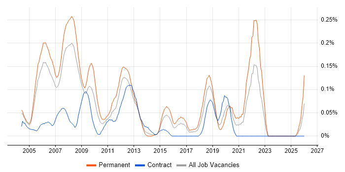 VHDL job vacancy trend in Berkshire