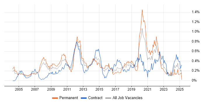 Job vacancy trend for Video Conferencing in Berkshire Job vacancy trend for Video Conferencing in Berkshire