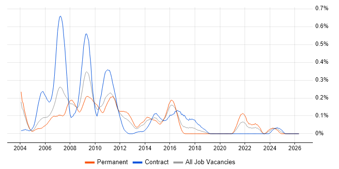 Video on Demand job vacancy trend in Berkshire