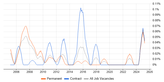 Job vacancy trend for Video Processing in Berkshire Job vacancy trend for Video Processing in Berkshire