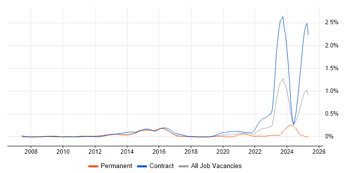 Job vacancy trend for Virgin Media in Berkshire Job vacancy trend for Virgin Media in Berkshire