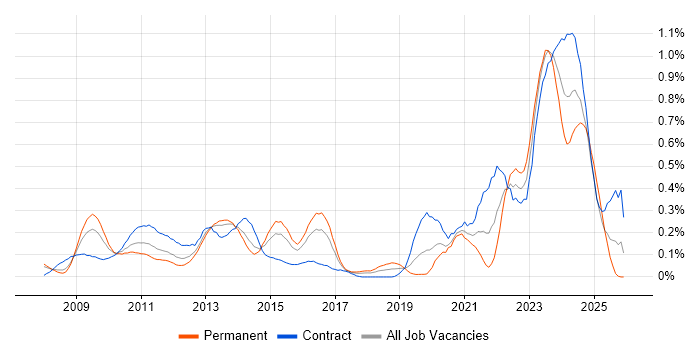 Virtual Desktop job vacancy trend in Berkshire