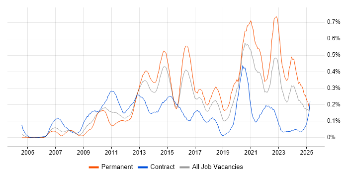 Job vacancy trend for Virtual Environments in Berkshire Job vacancy trend for Virtual Environments in Berkshire
